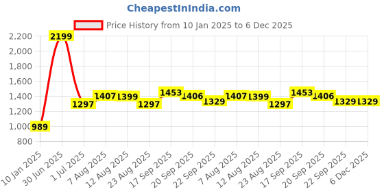 myntra.com V&M women's Brown Crepe Maxi Dress v&m Price History Graph from 10 Jan 2025 to 6 Dec 2025