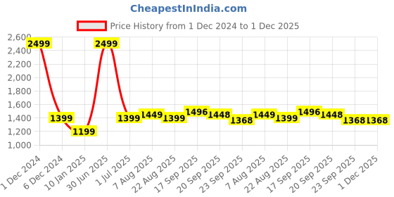 myntra.com V&M Women's Crepe Classy Wrap Dress v&m Price History Graph from 1 Dec 2024 to 1 Dec 2025