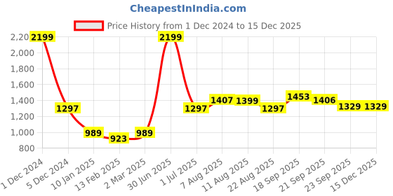 myntra.com V&M Women's Crepe Lace Full Sleeves Maxi Party Dress v&m Price History Graph from 1 Dec 2024 to 15 Dec 2025