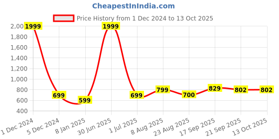 myntra.com V&M Wrap Crop Top v&m Price History Graph from 1 Dec 2024 to 12 Oct 2025