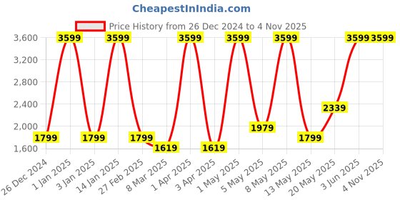 myntra.com Vandnam Fabrics Embellished Nehru Jacket vandnam fabrics Price History Graph from 26 Dec 2024 to 2 Nov 2025