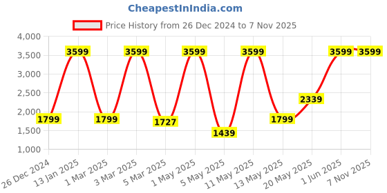 myntra.com Vandnam Fabrics Mandarin Collar Woven Design Nehru Jacket vandnam fabrics Price History Graph from 26 Dec 2024 to 2 Nov 2025