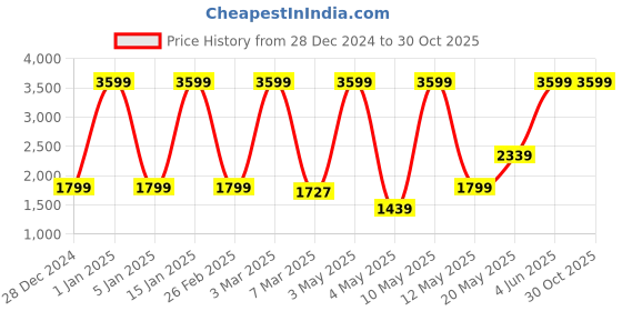 myntra.com Vandnam Fabrics Mandarin Collar Woven Design Nehru Jacket vandnam fabrics Price History Graph from 28 Dec 2024 to 30 Oct 2025