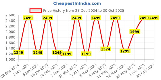 myntra.com Vandnam Fabrics Mandarin Collar Woven Design Nehru Jacket vandnam fabrics Price History Graph from 28 Dec 2024 to 30 Oct 2025