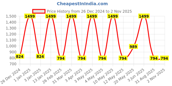 myntra.com Vandnam Fabrics Men Black brown Longline Tailored Jacket vandnam fabrics Price History Graph from 26 Dec 2024 to 1 Nov 2025