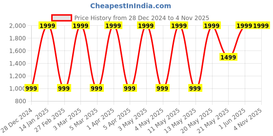 myntra.com Vandnam Fabrics Men Checked Slim Fit Woolen Nehru Jackets vandnam fabrics Price History Graph from 28 Dec 2024 to 2 Nov 2025