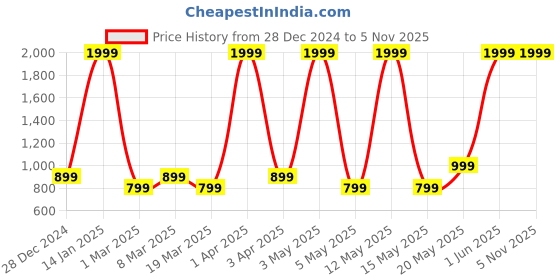 myntra.com Vandnam Fabrics Men Floral Printed Nehru Jacket vandnam fabrics Price History Graph from 28 Dec 2024 to 2 Nov 2025