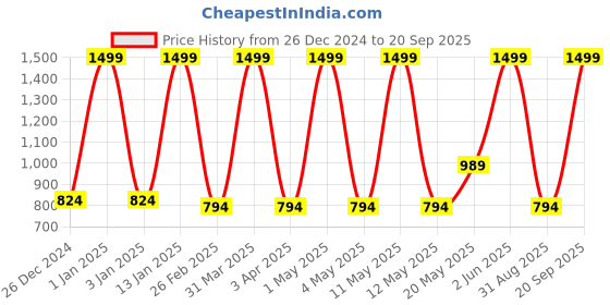 myntra.com Vandnam Fabrics Men Green brown Checked Longline Tailored Jacket vandnam fabrics Price History Graph from 26 Dec 2024 to 20 Sep 2025