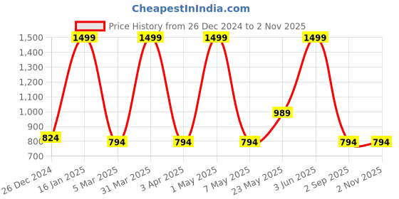 myntra.com Vandnam Fabrics Men Grey nightshadow blue Crop Tailored Jacket vandnam fabrics Price History Graph from 26 Dec 2024 to 1 Nov 2025
