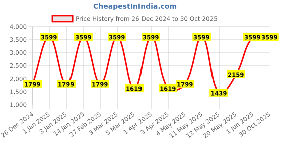 myntra.com Vandnam Fabrics Slim fit Geometric Woven Design Nehru Jackets vandnam fabrics Price History Graph from 26 Dec 2024 to 30 Oct 2025
