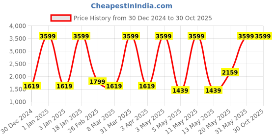 myntra.com Vandnam Fabrics Woven Design Slim Fit Nehru Jacket vandnam fabrics Price History Graph from 30 Dec 2024 to 30 Oct 2025