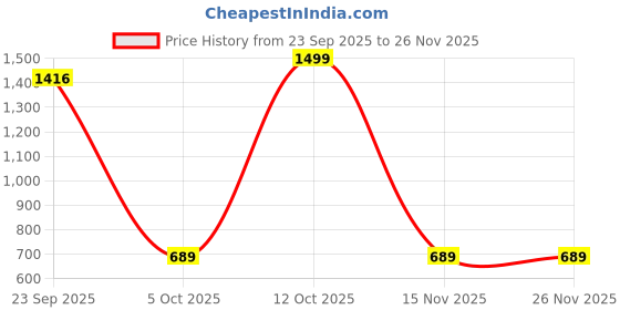 myntra.com V&Y Men Slim Fit Mid-Rise Slash Knee Jeans v&y Price History Graph from 23 Sep 2025 to 25 Nov 2025
