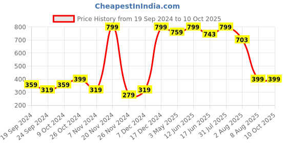 myntra.com VANDYKE 02% Alpha Arbutin Face Serum to Reduce Pigmentation & Sports - 30 ml vandyke Price History Graph from 19 Sep 2024 to 9 Oct 2025
