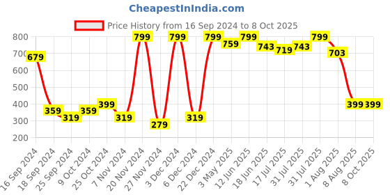myntra.com VANDYKE 03% Tranexamic Face Serum with Mandelic Acid - 30 ml vandyke Price History Graph from 16 Sep 2024 to 8 Oct 2025