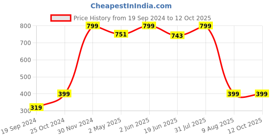 myntra.com VANDYKE 10% AHA BHA Exfoliator With Hyaluronic Acid for Even Tone & Texture Face Serum vandyke Price History Graph from 19 Sep 2024 to 12 Oct 2025