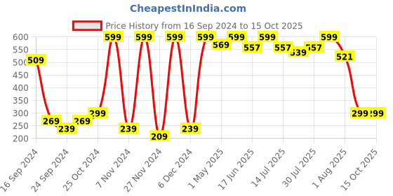 myntra.com VANDYKE 2% Kojic Acid Face Cream For Pigmentation -100g vandyke Price History Graph from 16 Sep 2024 to 15 Oct 2025
