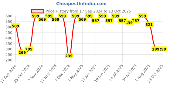 myntra.com VANDYKE 3% PHA Face Toner For Pore Tightening & Mild Exfoliating 100ml vandyke Price History Graph from 17 Sep 2024 to 12 Oct 2025