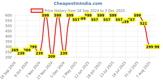 myntra.com VANDYKE 3% Sepicalm Face Moisturizer For Acne Prone & Sensitive Skin - 100g vandyke Price History Graph from 18 Sep 2024 to 2 Dec 2025