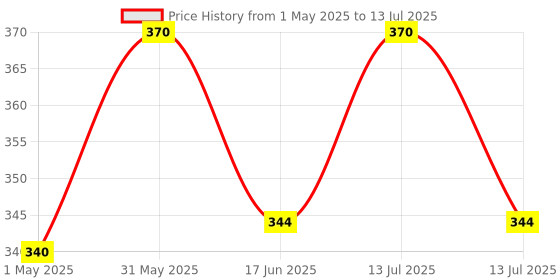 myntra.com VANDYKE Beta Arbutin Tone Evening & Dark Spot Correcting Serum With Cherry Extract - 30 ml vandyke Price History Graph from 1 May 2025 to 13 Jul 2025