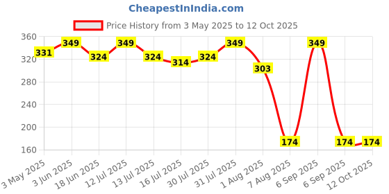 myntra.com VANDYKE Face Serum With Sandalwood & Watermelon Extract - 30 ml vandyke Price History Graph from 3 May 2025 to 11 Oct 2025