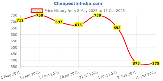 myntra.com VANDYKE Granactive Retinoid 02% Serum & Tranexamic 03% Serum 30 ml Each vandyke Price History Graph from 2 May 2025 to 14 Oct 2025