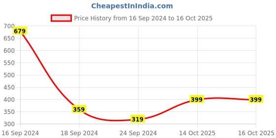 myntra.com VANDYKE Granactive Retinoid Face Serum with Hyaluronic Acid & Vitamin E - 30 ml vandyke Price History Graph from 16 Sep 2024 to 16 Oct 2025