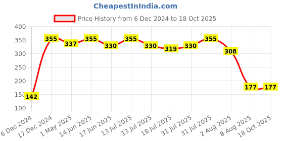 myntra.com VANDYKE Kumkumadi & Cherry 3% Beta Arbutin Spot Correcting Serum -30ml vandyke Price History Graph from 6 Dec 2024 to 18 Oct 2025