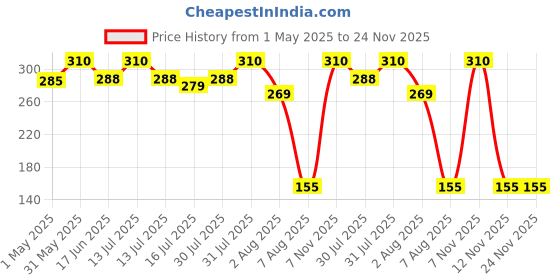 myntra.com VANDYKE Sunscreen SPF 50 Cream with Centella & Ceramide & Vitamin C. vandyke Price History Graph from 1 May 2025 to 24 Nov 2025