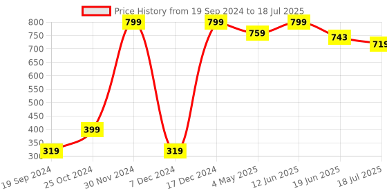myntra.com VANDYKE Vitamin C & E Ferulic Acid Serum For Brightening 30ml vandyke Price History Graph from 19 Sep 2024 to 18 Jul 2025