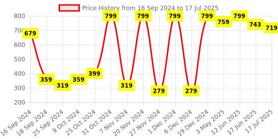 myntra.com VANDYKE Vitamin C + E Ferulic Face Serum with Vitamin E for Brightening - 30 ml vandyke Price History Graph from 16 Sep 2024 to 17 Jun 2025