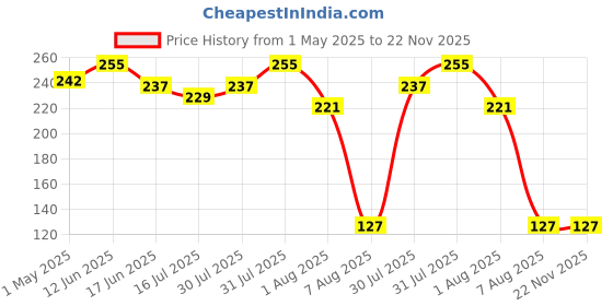myntra.com VANDYKE Vitamin C + E Super Bright Sunscreen With SPF 50 -50g vandyke Price History Graph from 1 May 2025 to 22 Nov 2025