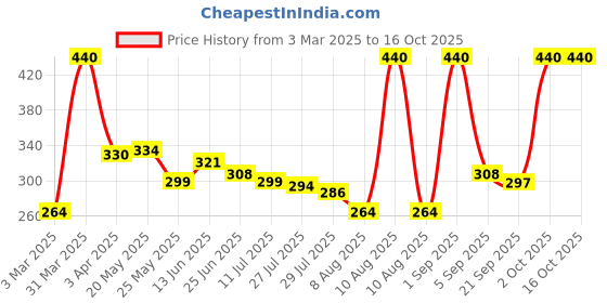 myntra.com VANESA FRESH Set Of 2 Vanilla Long Lasting Parfum Body Spray - 135 ml Each vanesa fresh Price History Graph from 3 Mar 2025 to 16 Oct 2025