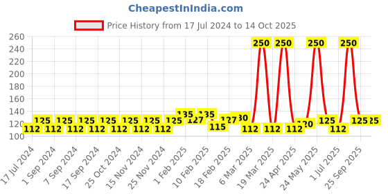 myntra.com Vanesa Pack of 3 Fresh Fruity of Orange, Kiwi & Grapefruit Body Wash 400 ml vanesa Price History Graph from 17 Jul 2024 to 14 Oct 2025