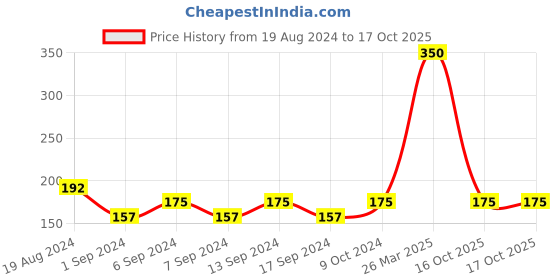 myntra.com Vanesa Women Set of 2 No-Alcohol Deodorant Mist - Touche & Whisper - 150ml each vanesa Price History Graph from 19 Aug 2024 to 16 Oct 2025