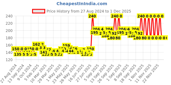 myntra.com Vanesa Women Set of 2 Shero + 2 Queen Body Deodorant Spray - 20 g Each vanesa Price History Graph from 27 Aug 2024 to 30 Nov 2025