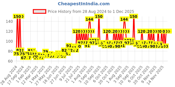 myntra.com Vanesa Women Set of 2 Shero Nano Body Deodorant Spray - 20 g Each vanesa Price History Graph from 28 Aug 2024 to 1 Dec 2025