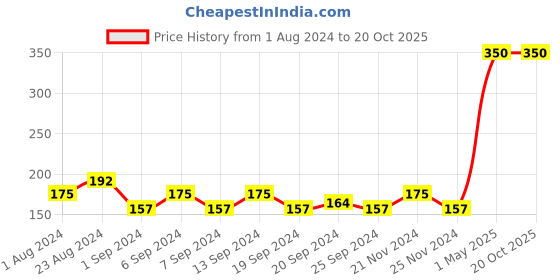 myntra.com Vanesa Women Set of 2 Tingle Deodorant Mist - 150ml each vanesa Price History Graph from 1 Aug 2024 to 19 Oct 2025