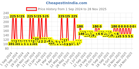 myntra.com Vanesa Women Set of 3 Shero Nano Body Deodorant Spray - 20 g Each vanesa Price History Graph from 1 Sep 2024 to 28 Nov 2025