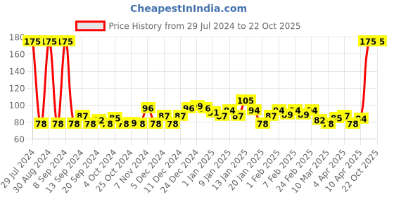 myntra.com Vanesa Women Tingle Deodorant Mist - 150ml vanesa Price History Graph from 29 Jul 2024 to 22 Oct 2025