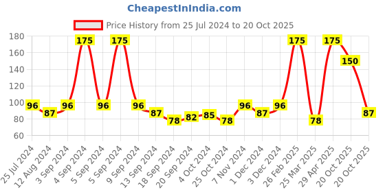 myntra.com Vanesa Women Whisper Temptation Deodorant Mist 150 ml vanesa Price History Graph from 25 Jul 2024 to 20 Oct 2025