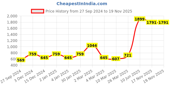 myntra.com Vanguard Men Comfort Floral Opaque Printed Casual Shirt vanguard Price History Graph from 27 Sep 2024 to 17 Nov 2025