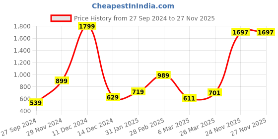 myntra.com Vanguard Men Comfort Opaque Printed Casual Shirt vanguard Price History Graph from 27 Sep 2024 to 27 Nov 2025