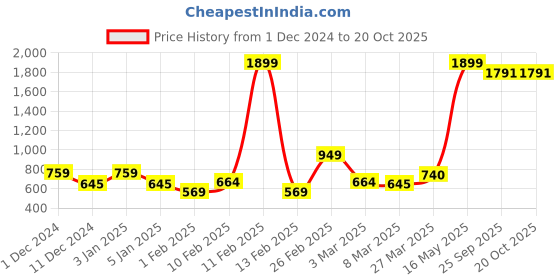 myntra.com Vanguard Men Original Fit Spread Collar Solid Cotton Formal Shirt vanguard Price History Graph from 1 Dec 2024 to 20 Oct 2025