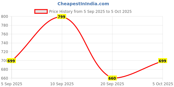 myntra.com VANGULL Abstract Printed A-Line Midi Dress vangull Price History Graph from 5 Sep 2025 to 5 Oct 2025