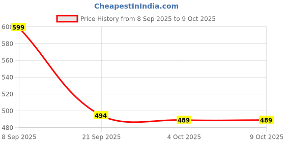 myntra.com VANGULL Abstract Printed Halter Neck Fitted Crop Top vangull Price History Graph from 8 Sep 2025 to 9 Oct 2025