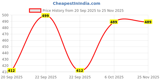 myntra.com VANGULL Abstract Printed High Neck Crop Top vangull Price History Graph from 20 Sep 2025 to 25 Nov 2025