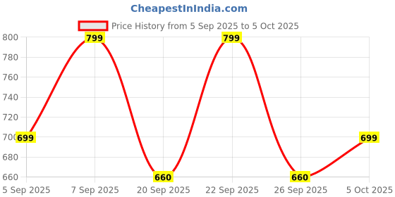 myntra.com VANGULL Abstract Printed Maxi Dress vangull Price History Graph from 5 Sep 2025 to 5 Oct 2025