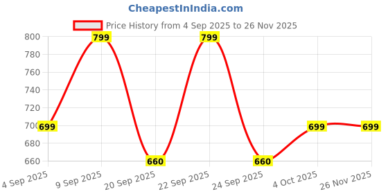 myntra.com VANGULL Abstract Printed Maxi Dress vangull Price History Graph from 4 Sep 2025 to 26 Nov 2025