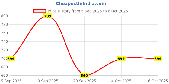 myntra.com VANGULL Abstract Printed Shoulder Straps Maxi Dress vangull Price History Graph from 5 Sep 2025 to 4 Oct 2025