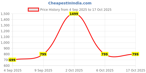 myntra.com VANGULL Abstract Printed Shoulder Straps Sheath Dress vangull Price History Graph from 4 Sep 2025 to 16 Oct 2025